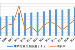 2019年中国建筑业发展形势和重点探析